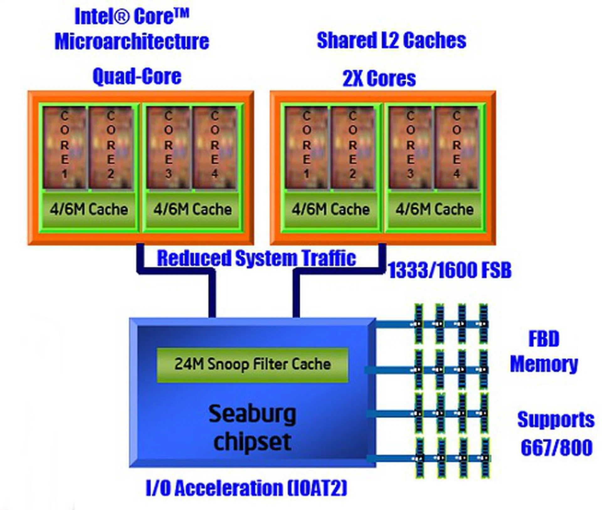 A diagramatic representation of the new Intel Stoakley platform.