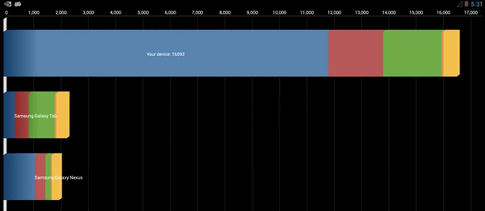The Tegra 4 processor scored a whopping 16,593 on the Quadrant benchmark.<br> Image source: NVIDIA