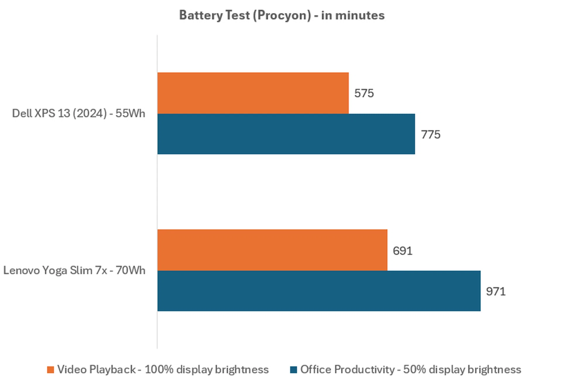 The higher the score, the better. Image: HWZ