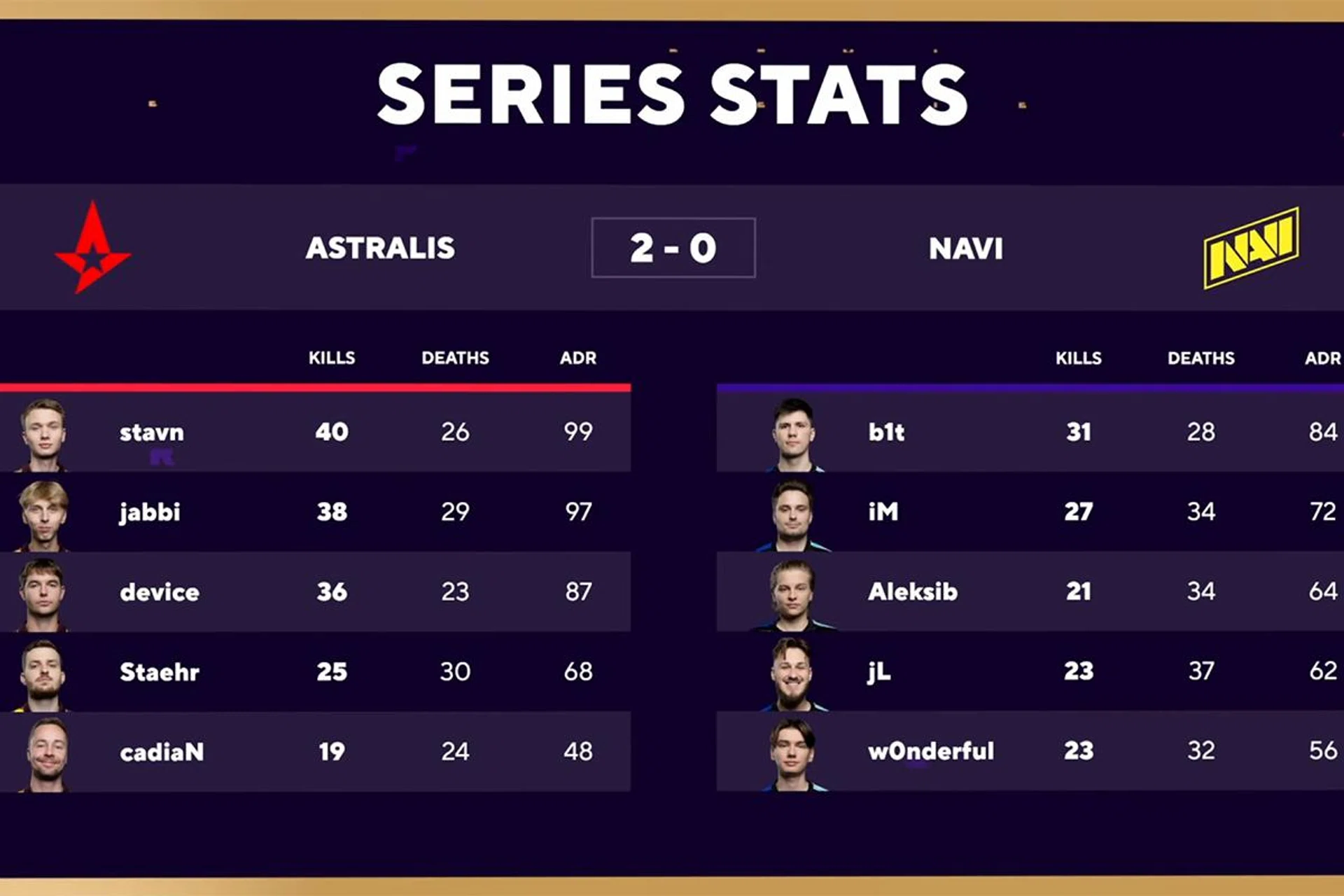 This marks Cadian's first best-of-three victory in the Astralis jersey. Image: Blast