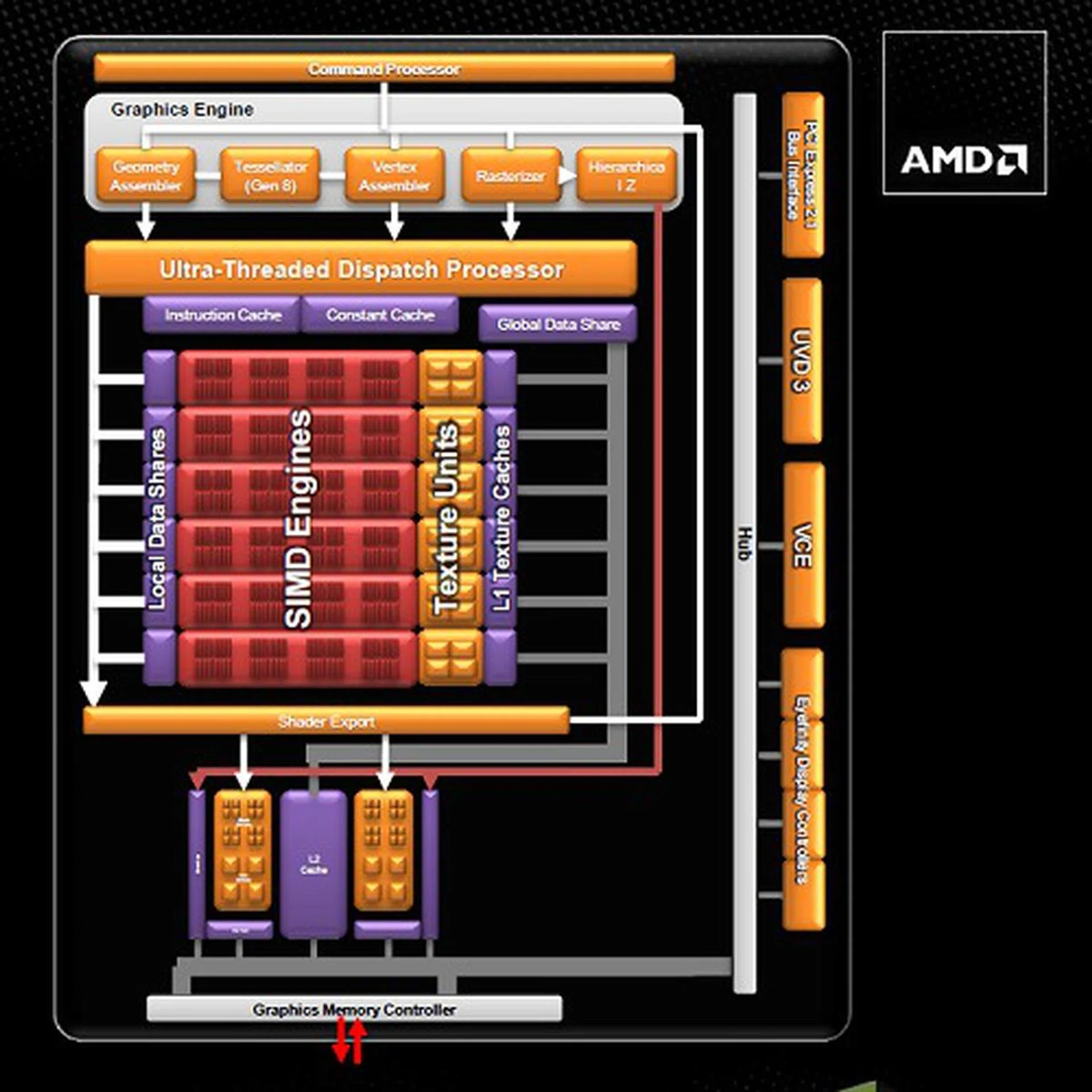 The Trinity APU’s graphics core block diagram – essentially a cut down variant of the Northern Islands architecture, more specifically Caymen’s (Radeon HD 6900 series).