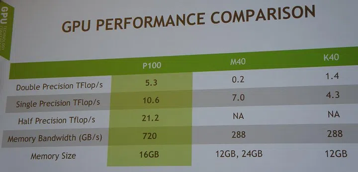 NVIDIA Tesla GPU performance compared.