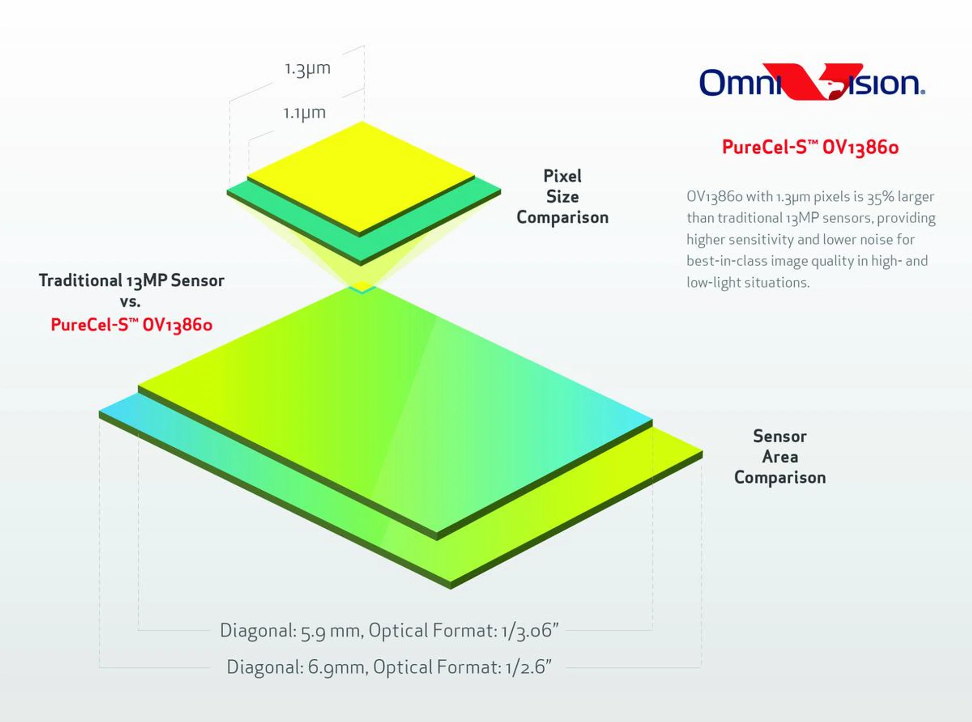 Illustration of the OnePlus 2's camera module - the 13-megapixel, 1/3.06-inch PureCel-S Omnivision OV13860 sensor, against traditional 13-megapixel sensor sizes.