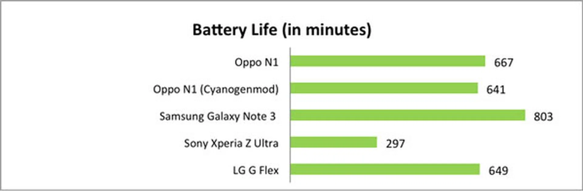 Battery Life results