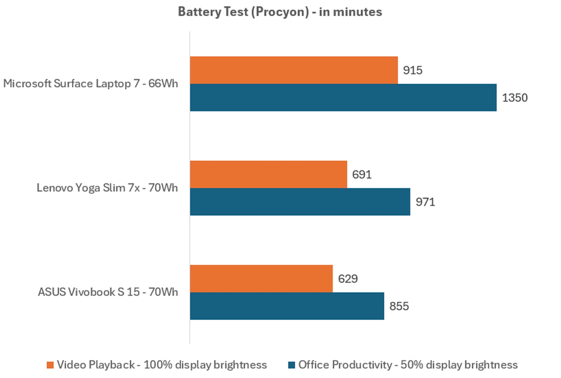 The longer the time, the better.
