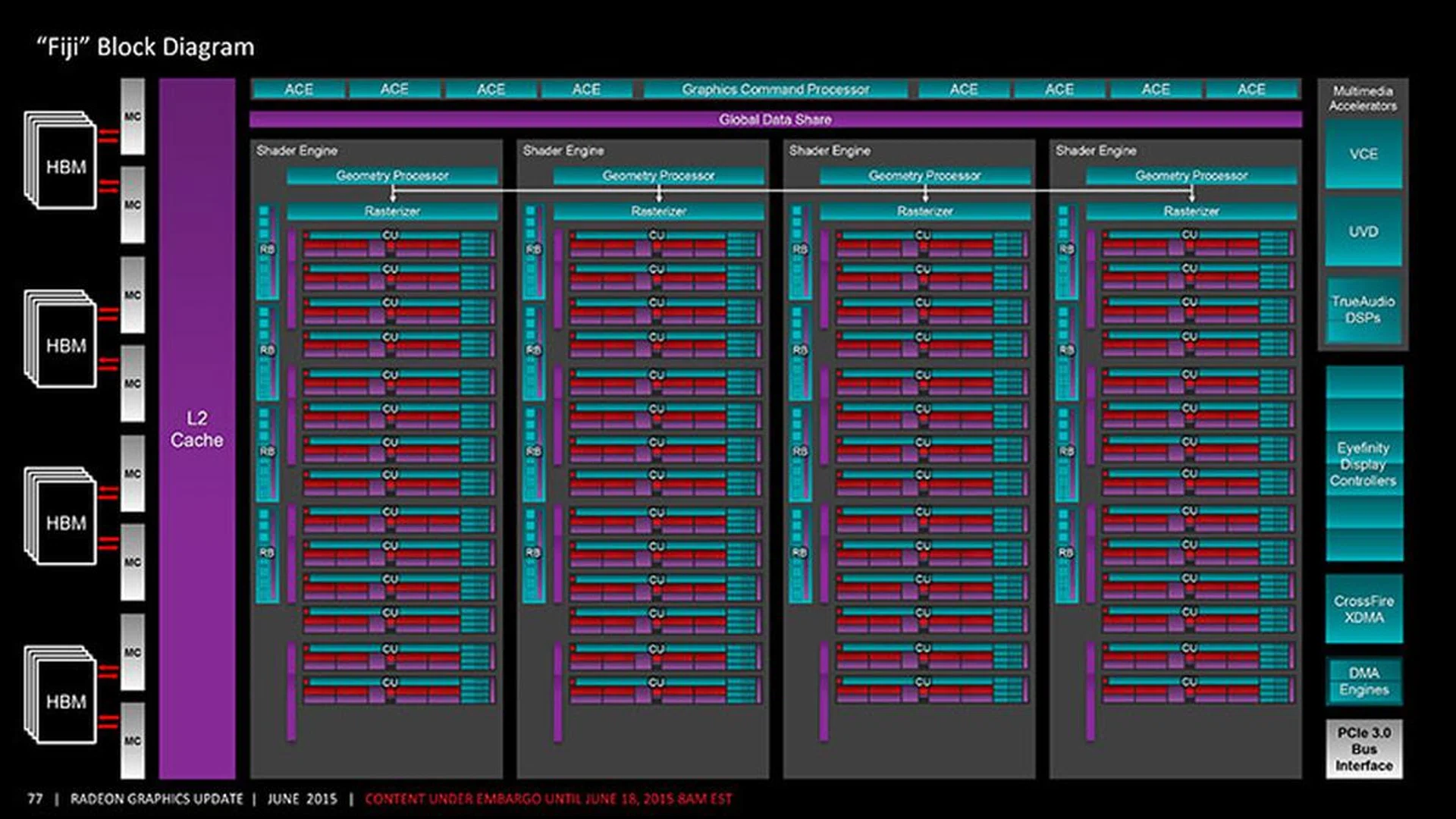 The Radeon R9 Fury's Fiji GPU has two CUs disabled per Shader Engine. (Image Source: AnandTech)