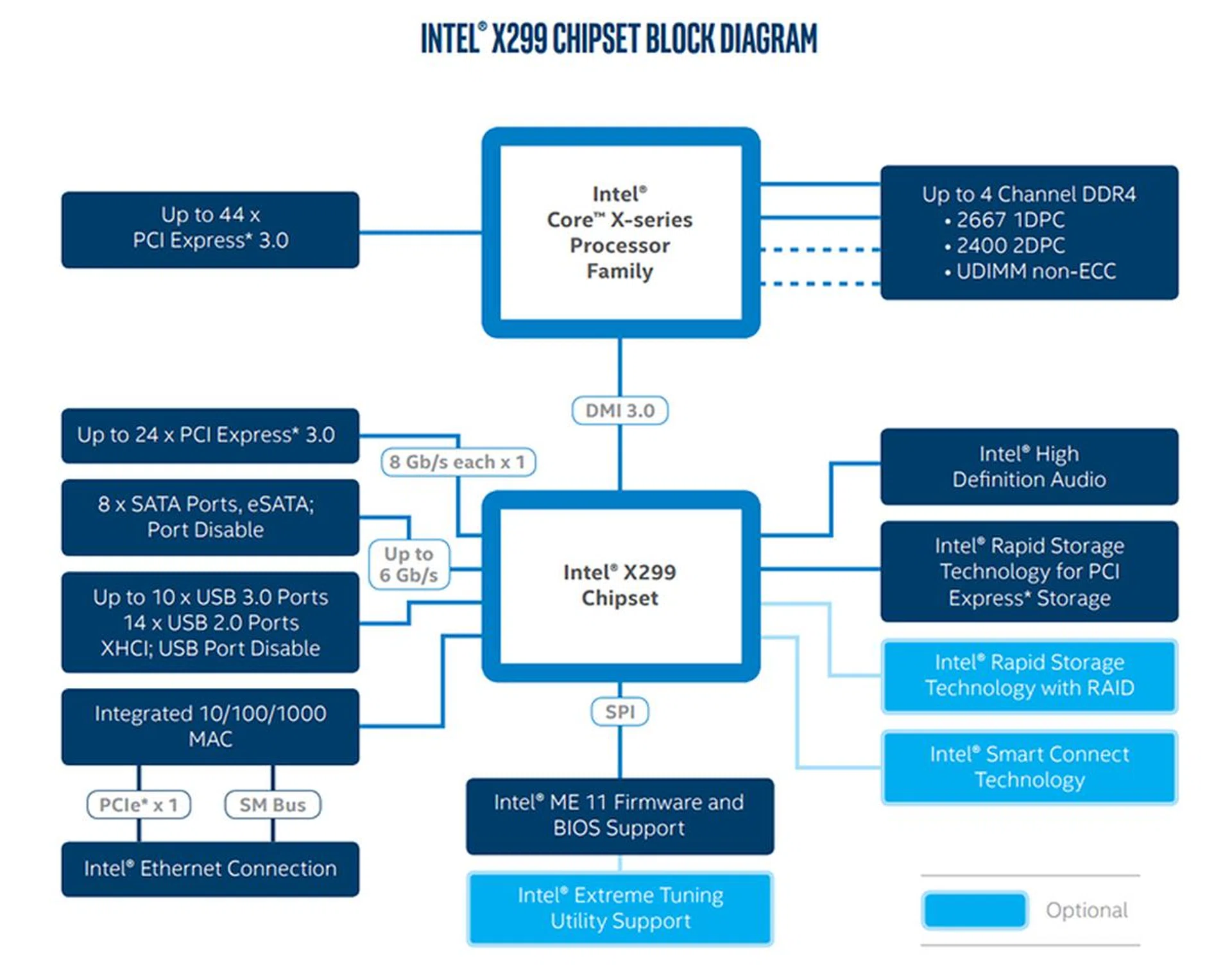 Intel X299 block diagram