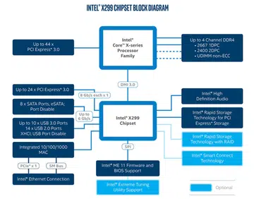 Intel X299 block diagram