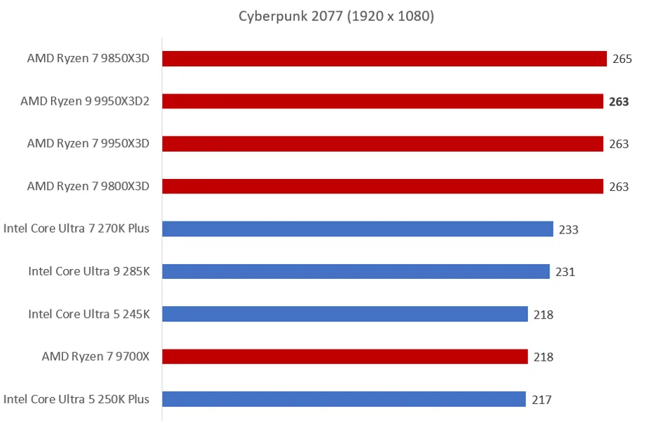 Cyberpunk 2077 - 9950X3D2