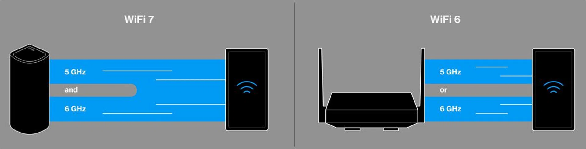 Multi-link operation or MLO is arguably the biggest improvement Wi-Fi 7 introduces over Wi-Fi 6. Photo: Linksys