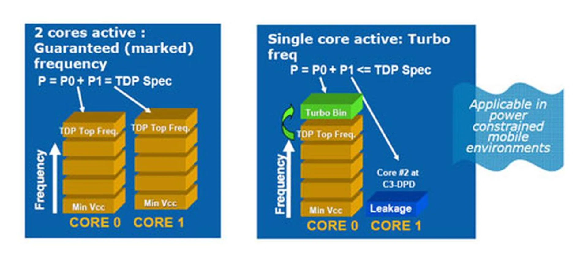 Intel's Enhanced Dynamic Acceleration Technology in the Penryn - a feature designed only for notebooks.  