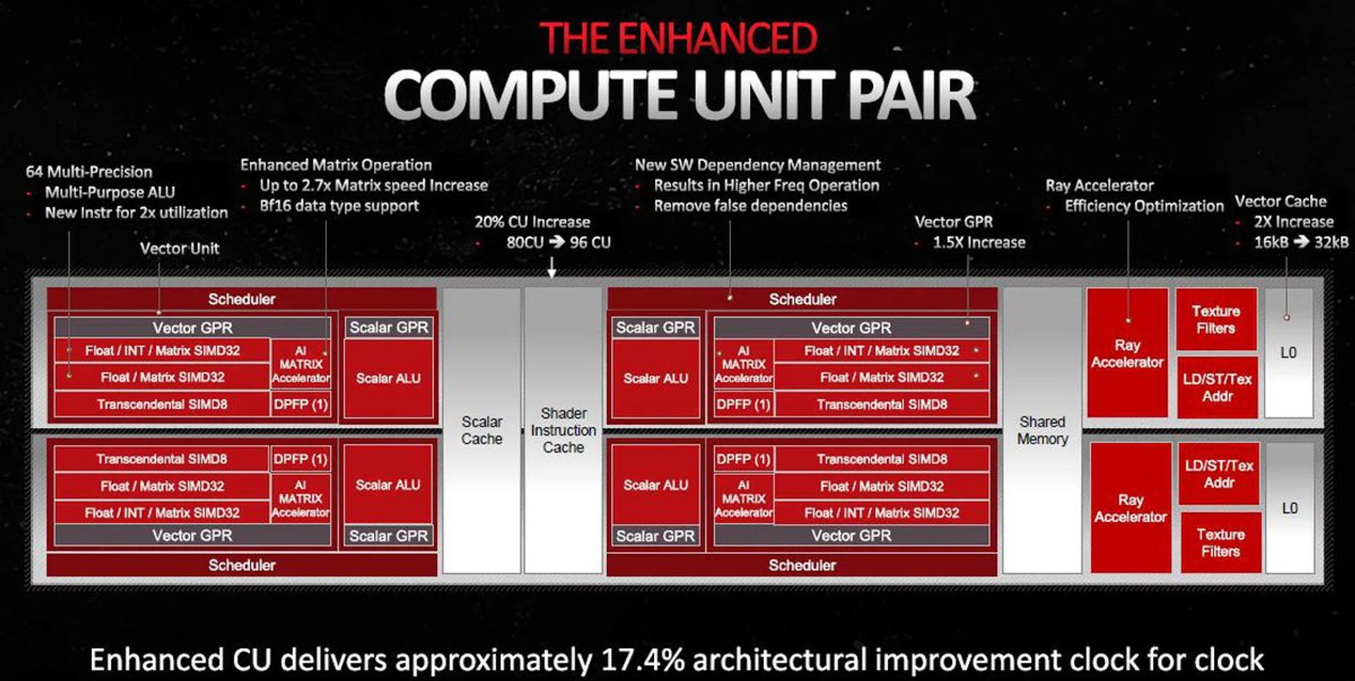 Note that this is just a snapshot of one of the new unified CU units - the Radeon RX 7900 XTX has 96 of them, 20% more than than its predecessor's old CU units. (Image source: AMD)