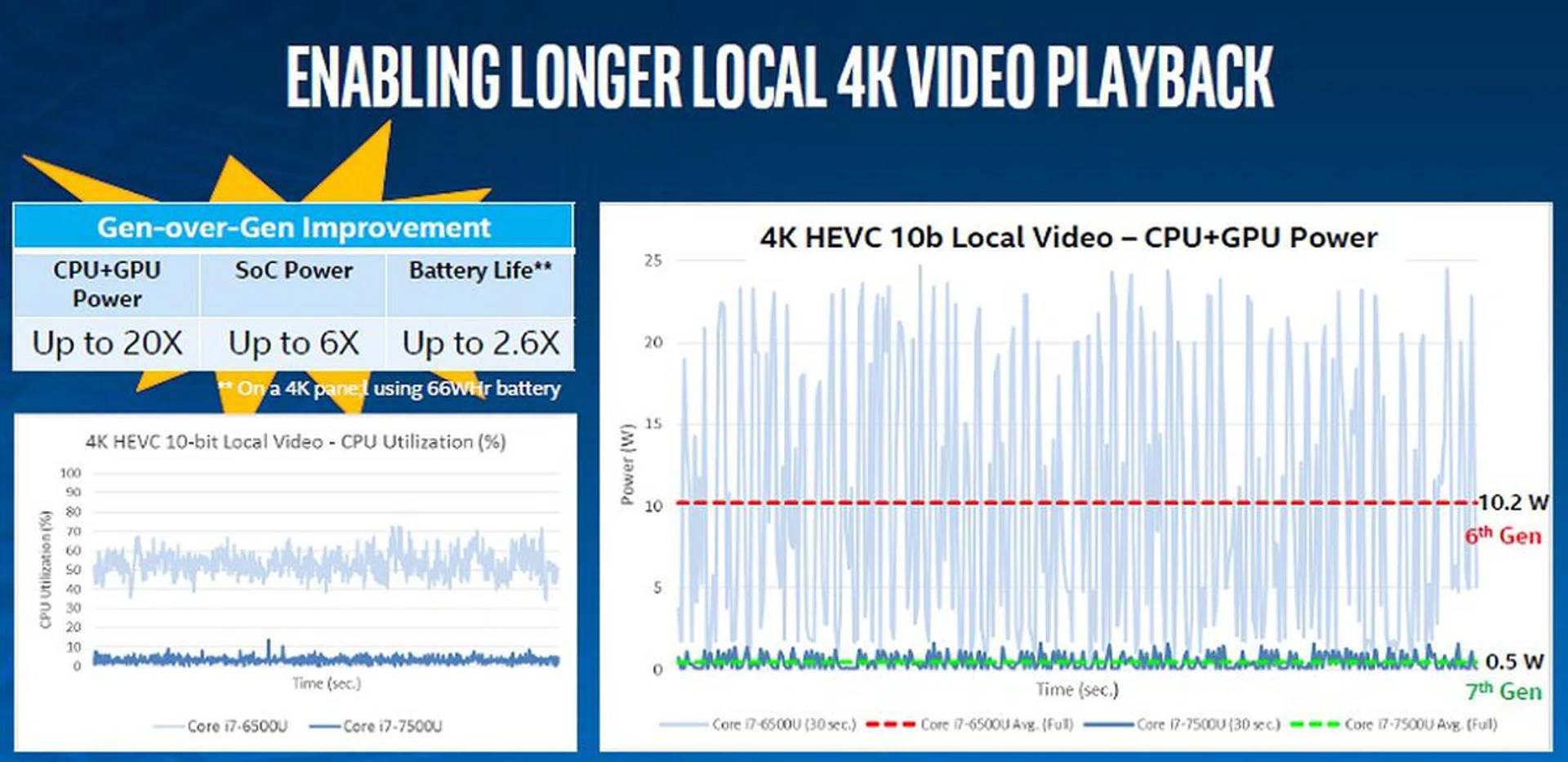 Hardware video codec acceleration combined with reduced CPU utilization yield lower system power consumption which means you can watch high quality content for much longer.