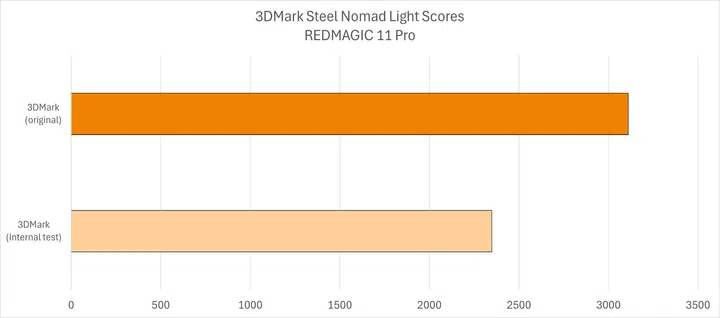 Redmagic 11 Pro and Pro+ benchmark cheating