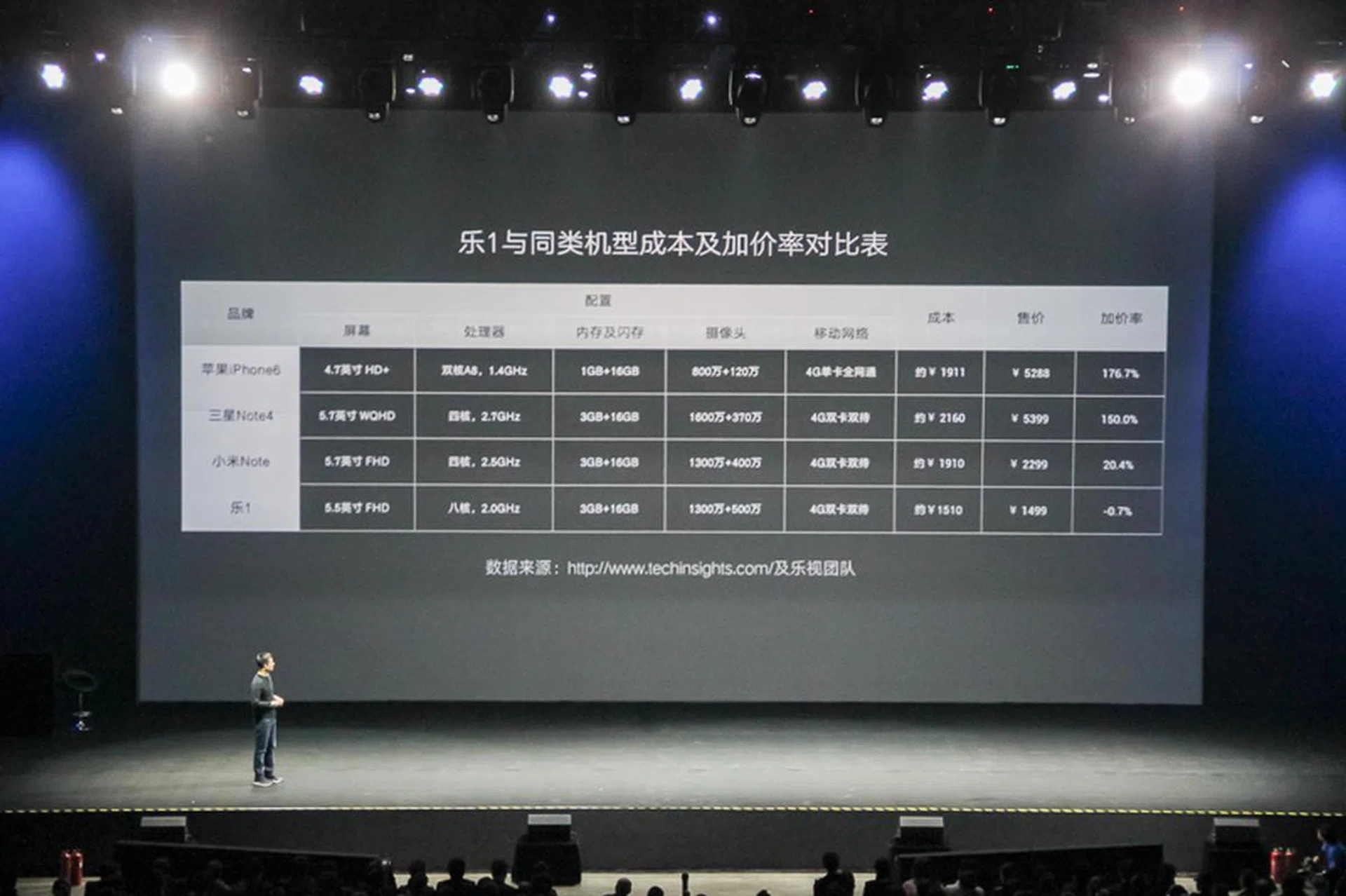Letv's chart for the Le 1's and its competitors' BOM. According to the chart, Letv is selling the Le 1 at 0.7% less than cost.