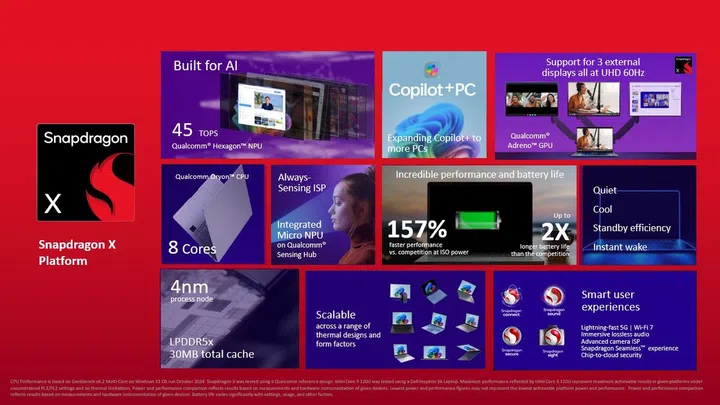 Summary of Snapdragon X features and perks. Image: Qualcomm.