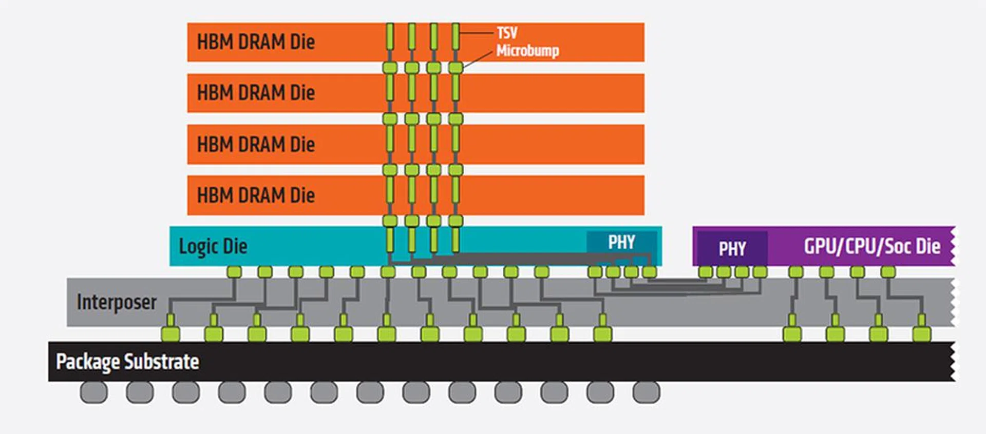Four DRAM dies are stacked on top of one another in close proximity to the GPU die. (Image Source: AMD)