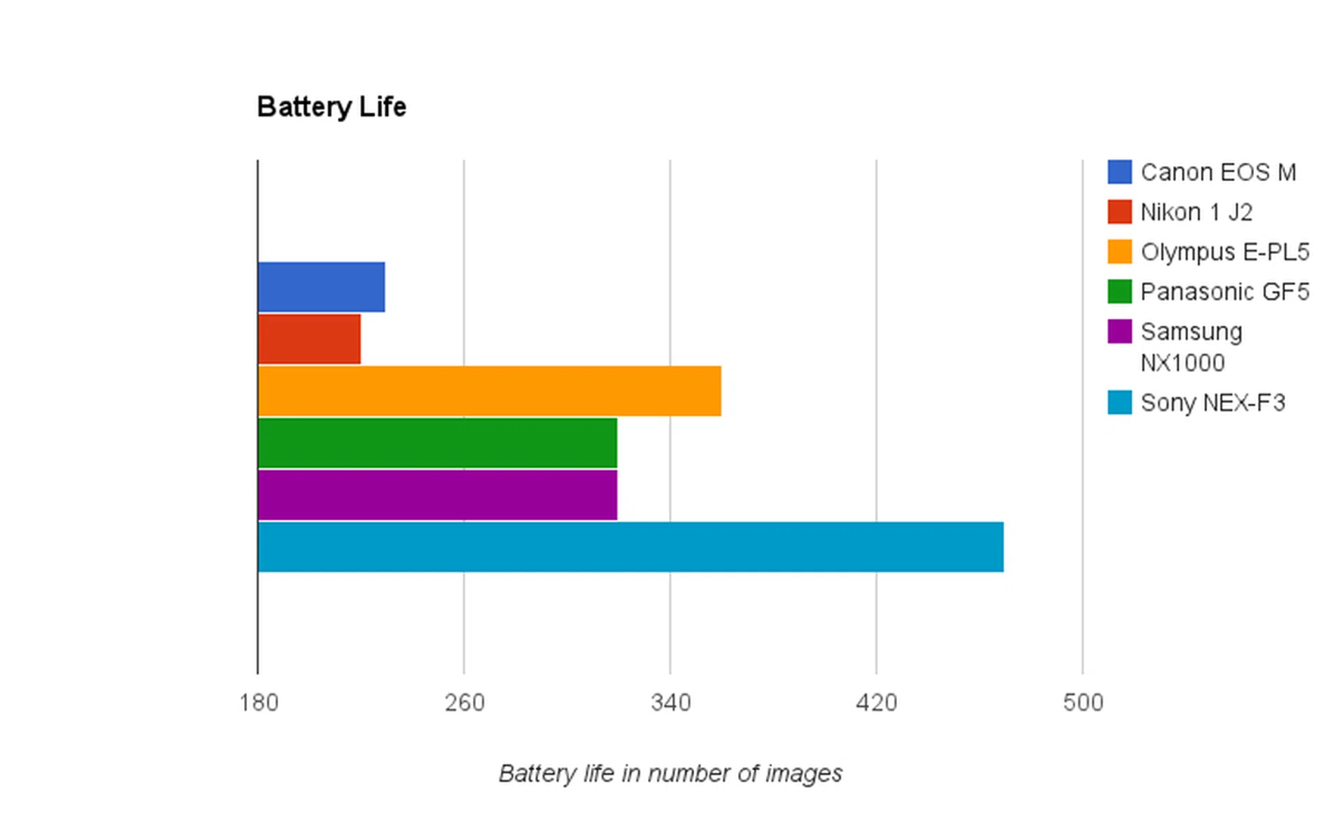 The Canon EOS M's battery life compared against other entry-level mirrorless cameras. Only the Nikon 1 J2 has shorter battery life.
