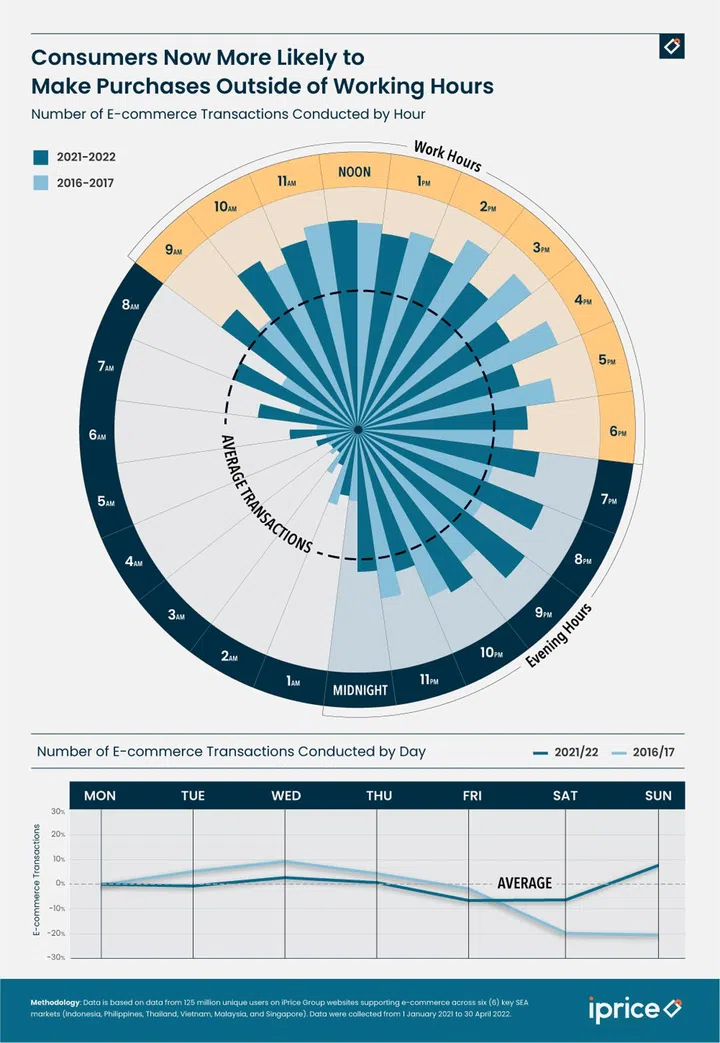 iPrice's infographic on online shopping behaviour, with dark blue indicating recent shopping patterns, and light blue showing past shopping patterns. Source: iPrice.