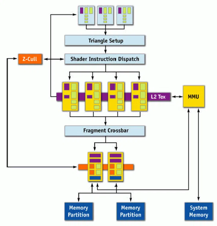 This is the same 3D pipeline of the GeForce 6200 with TurboCache. The yellow portions are where NVIDIA made architectural changes, namely in the pipelines, the memory management units and the raster operations (ROP) units.