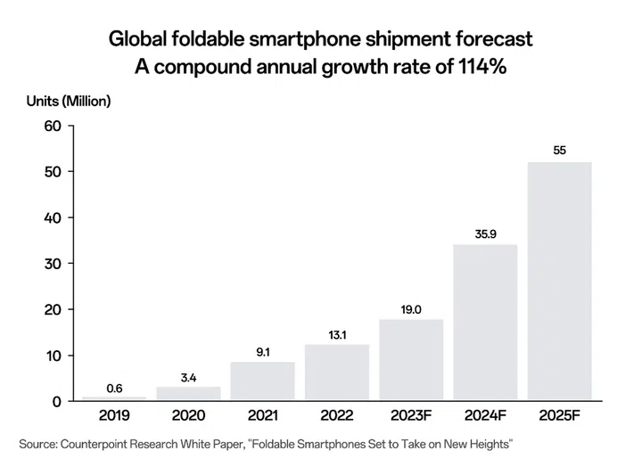 A projection of foldable phone shipments until 2025. Source: Counterpoint Research.