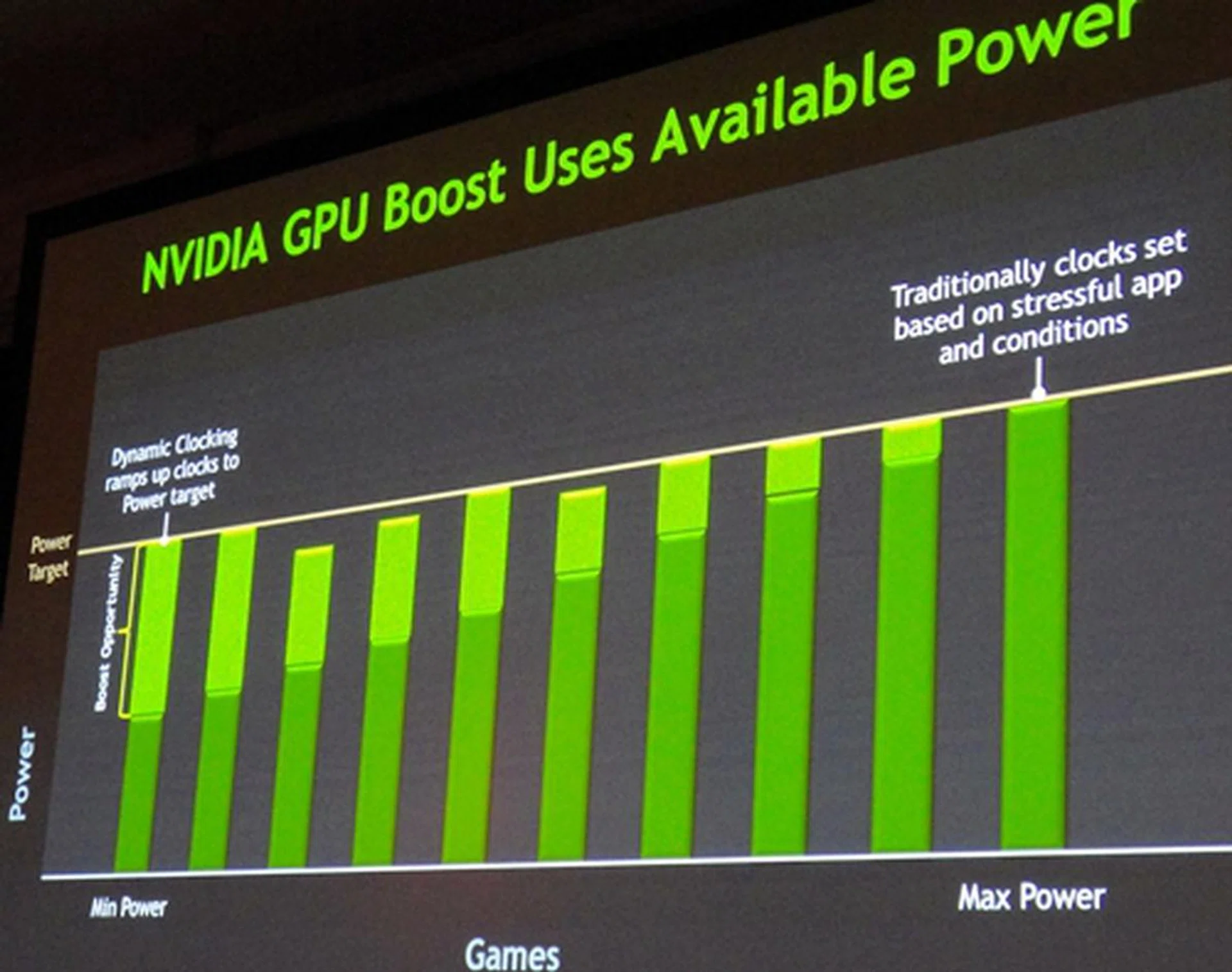 Auto boost the clock frequency of the GPU without exceeding the pre-defined power limits of the graphics processor. The GPU Boost technology is currently featured in GeForce GTX 680 and will likely be standard fare on other Keppler desktop GPUs.