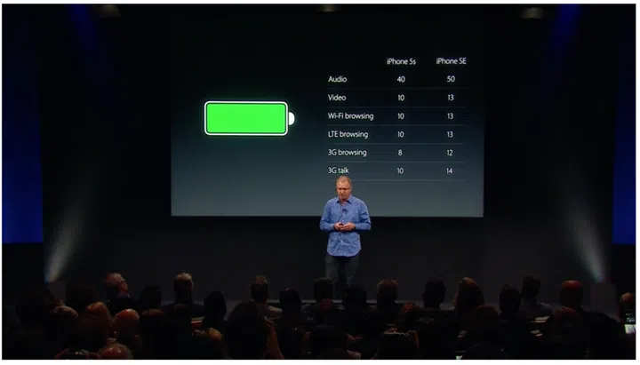 The iPhone SE boasts better battery life when compared to the iPhone 5S.