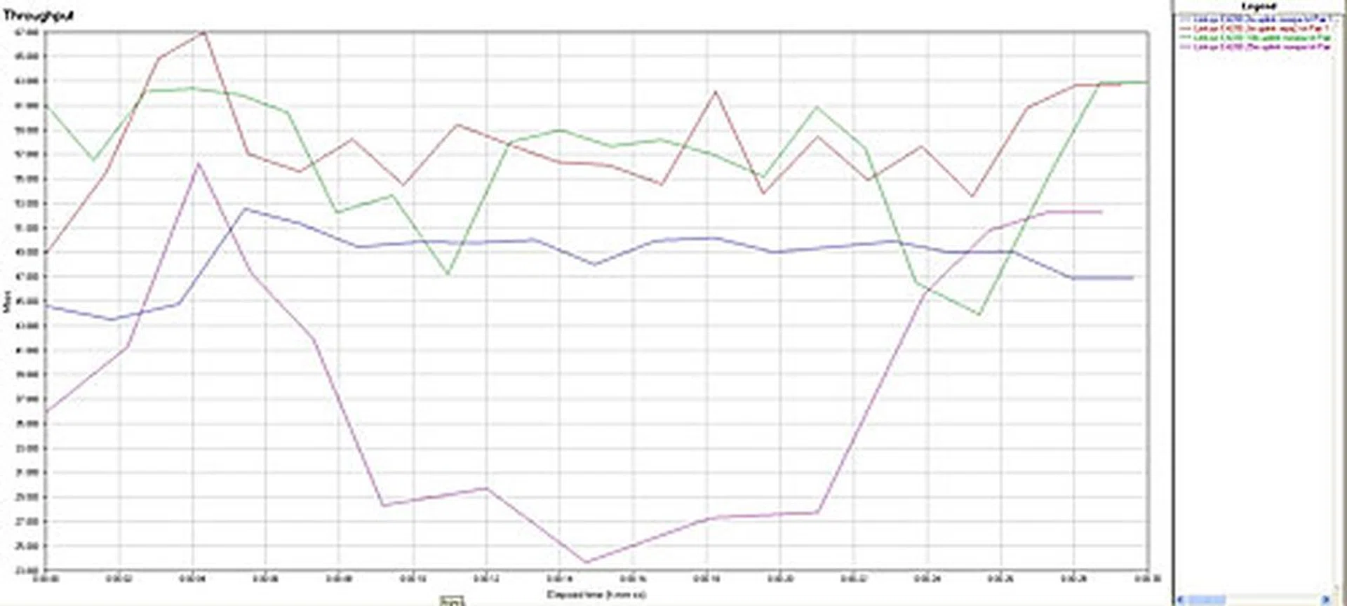 A summary of uplink throughput results for the E4200 on the 2.4GHz radio. Observe that the router did slightly better at the 10 meter mark as compared to figures taken at 2 meters. This behavior is actually similar to its ASUS RT-N56U adversary.