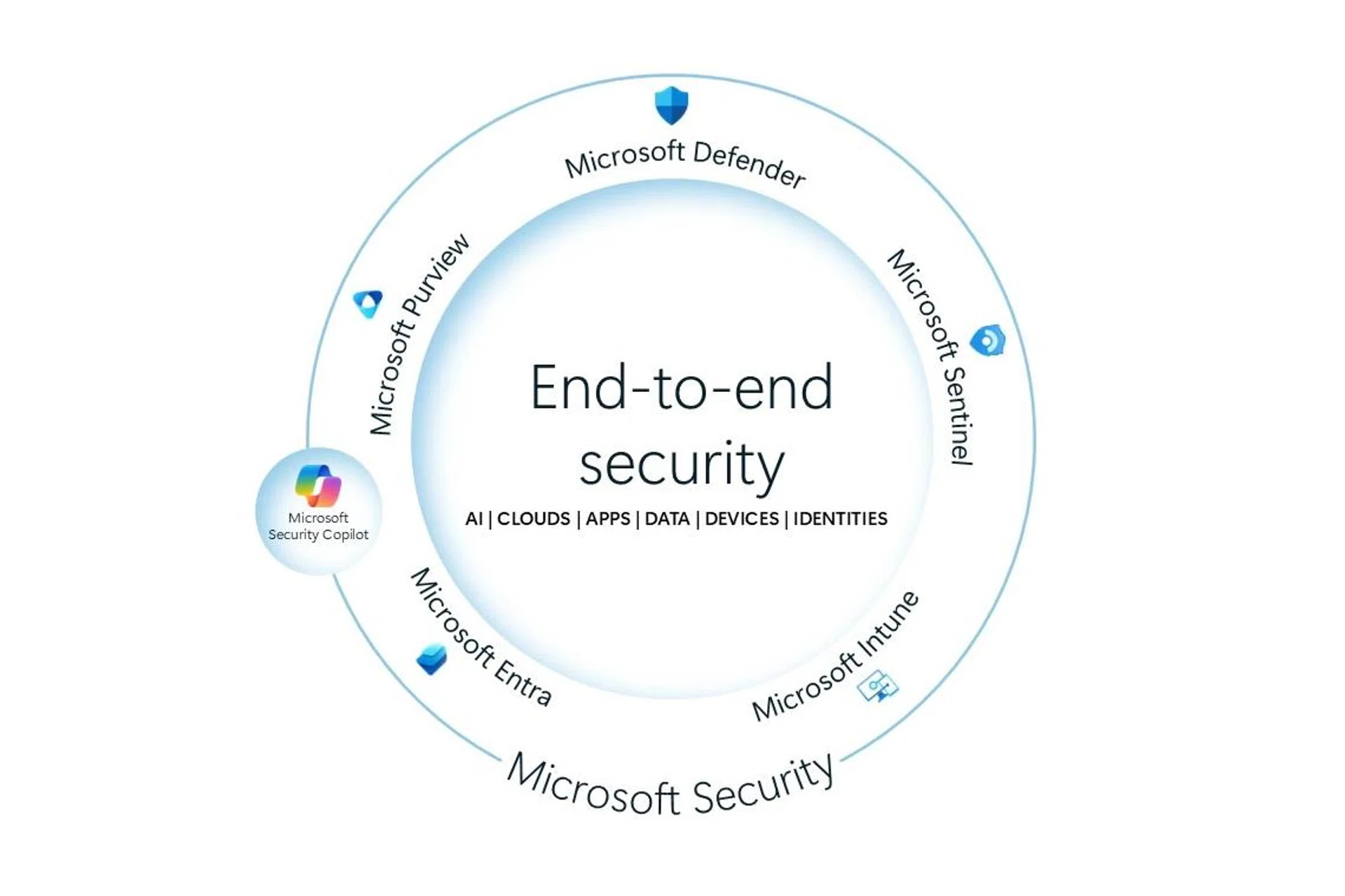 How Microsoft envisions its security will work. Photo: Microsoft.