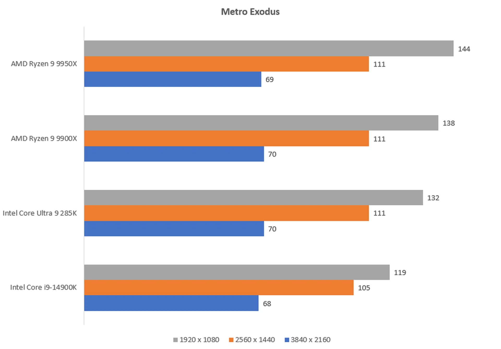 The higher the fps, the better.