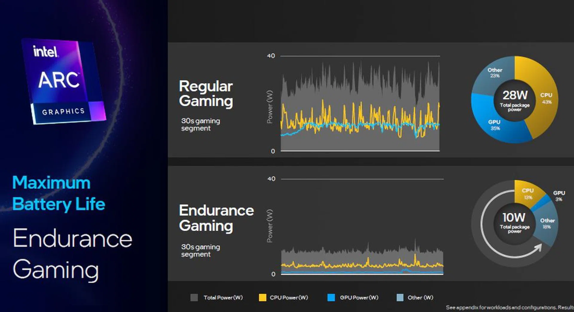 Endurance Gaming mode = Max Battery Life option for gamers (Source: Intel)