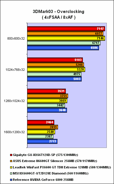 Gigabyte GV-NX66T128D-SP (GeForce 6600 GT, PCIe) | HardwareZone