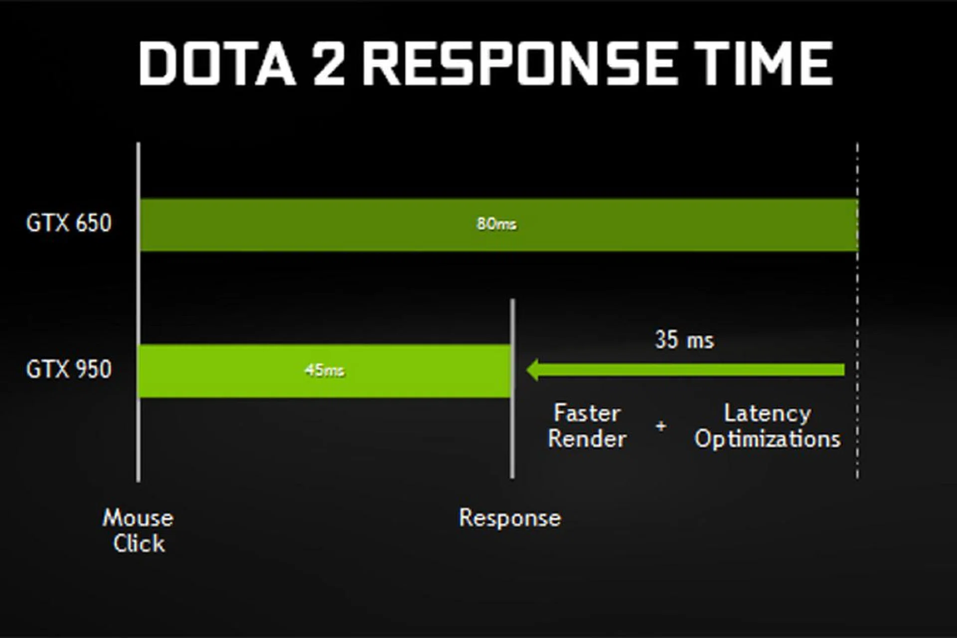 The GeForce GTX 950 boasts a vastly improved response time compared to the GeForce GTX 650. (Image Source: NVIDIA)