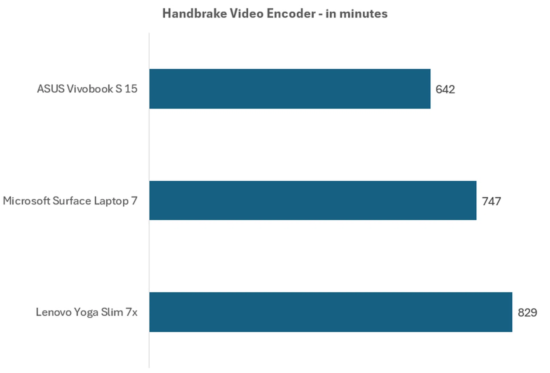 The shorter the time, the better.