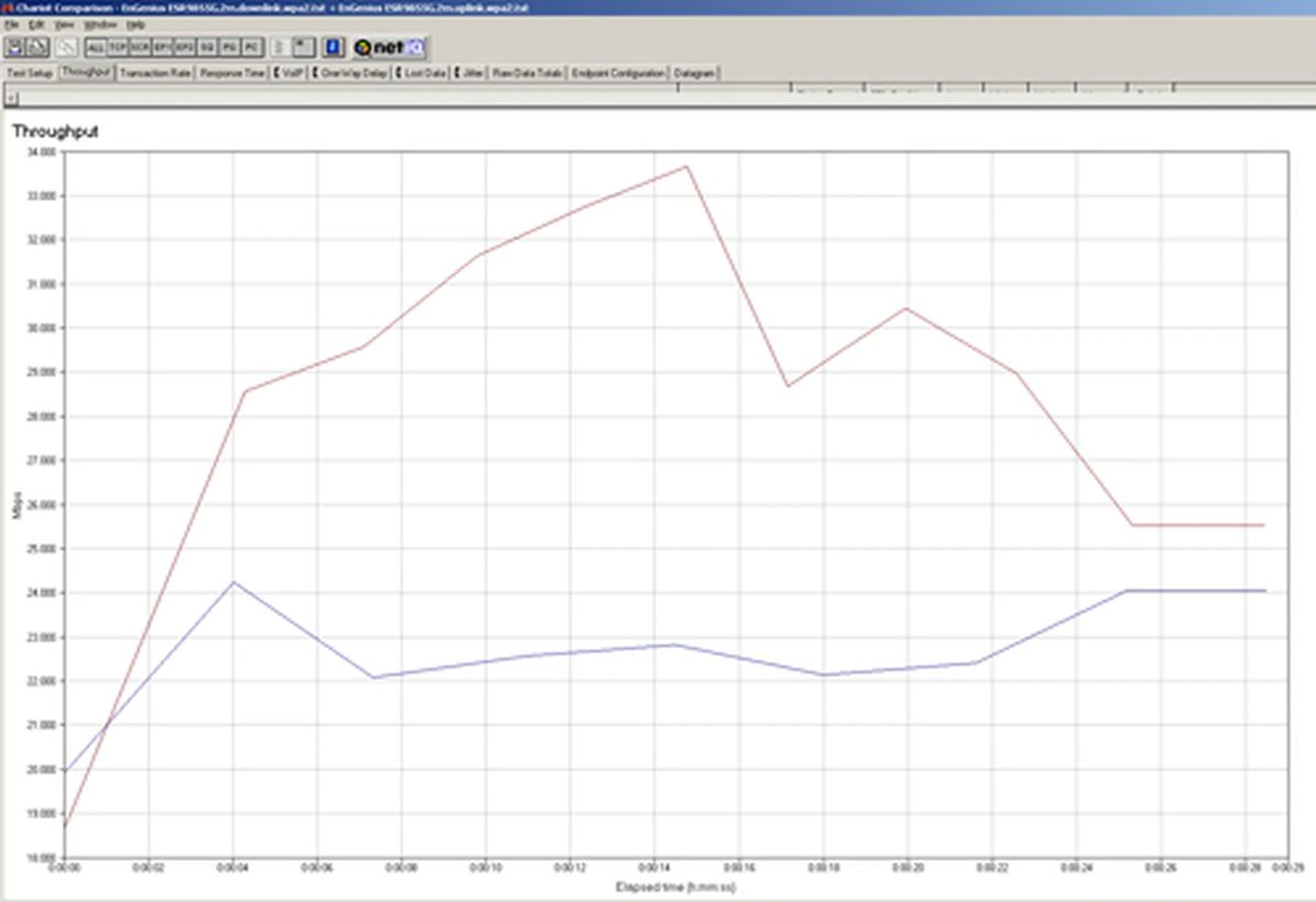 With WPA2/TKIP encryption - Securing the router did dent the router's performance significantly. Average downstream performance was almost half of a non-secured pipeline. Interestingly, uplink speeds (in red) were notably faster than the downlink rates (in blue) on the WPA2 security protocol.