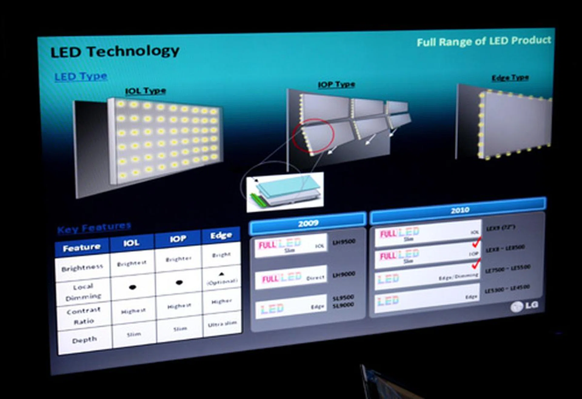 LG is branding their IOL and IOP technologies under the Full LED Slim moniker. Edge LEDs with local dimming will fall under the LED Plus tag. Do keep these in mind when LG new range of INFINIA TVs hit our shores.