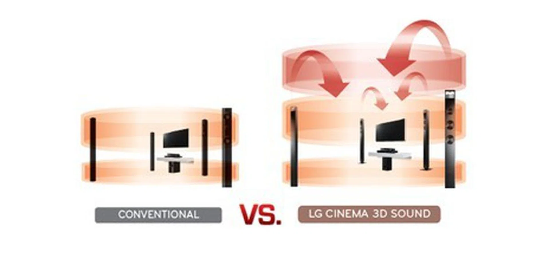 As seen from this illustration from LG, the four 'presence' speakers built-in to the LG BH9430PR home theater system fire audio in a projectile manner to envelope audio as opposed to the discrete 9.1/11.1-channel speaker system that actually positions the speakers in the intended physical 3D space of your room to provide a more accurate representation.