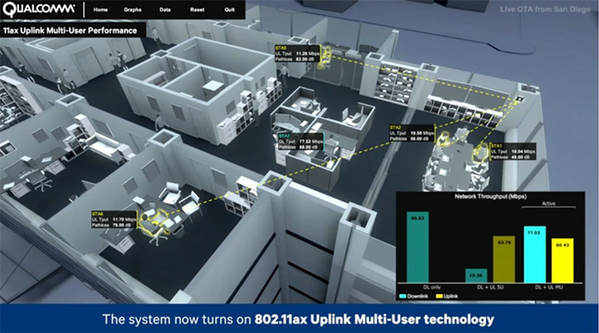 In a situation where the transmitting users are scattered across the office, downlink speeds still enjoy a significant boost from enabling 802.11ax multi-user technology.