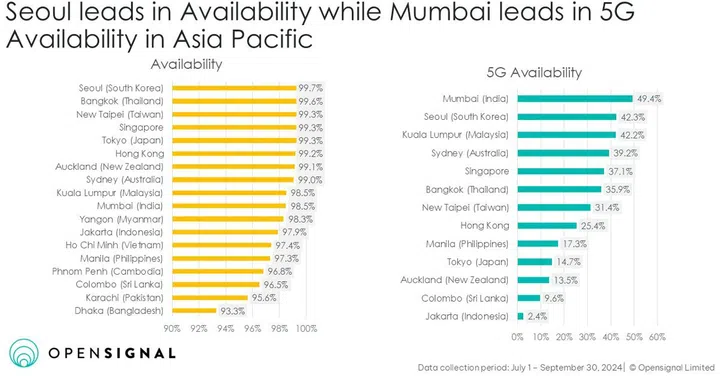 November 2024 Benchmark for Mobile Experience in APAC Cities by Opensignal, regarding 5G availability. Image: Opensignal.