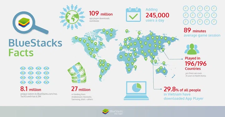 BlueStacks sees more than 100 million users for their app player.