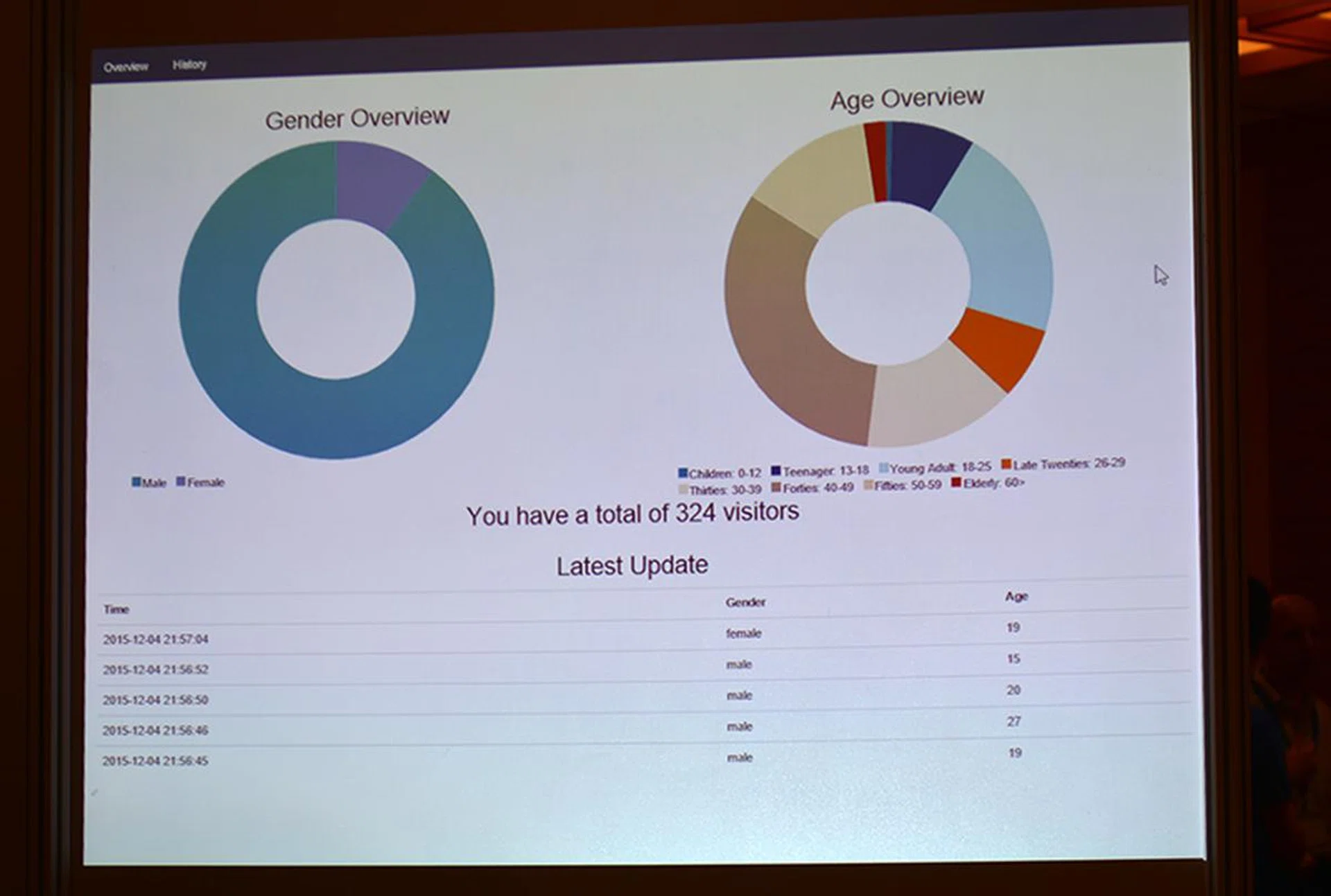 Demographic breakdowns could come in handy for store owners.