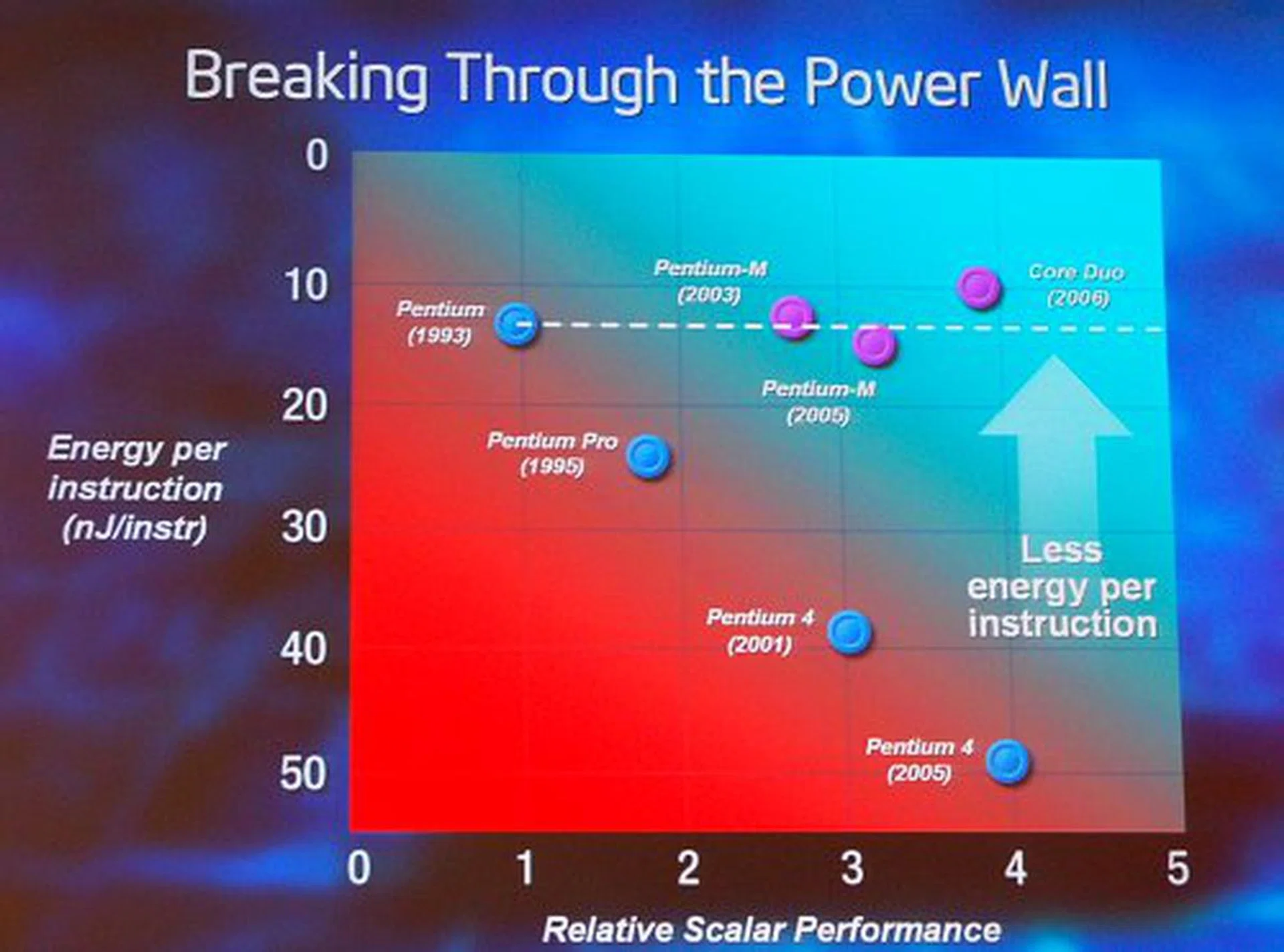 Intel's struggle to bring power under control.