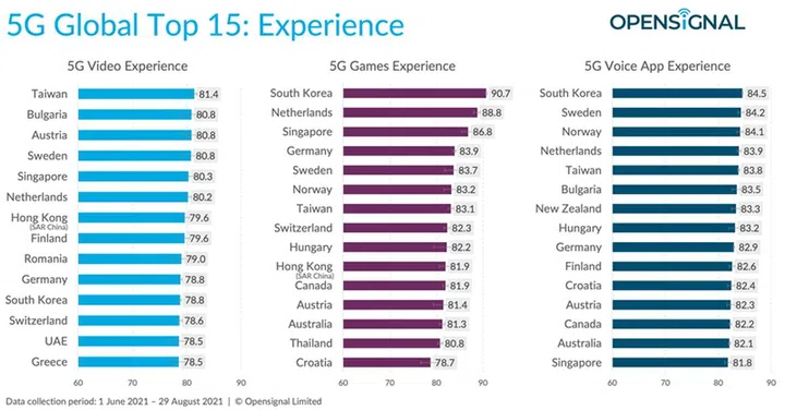 Source: Opensignal.
