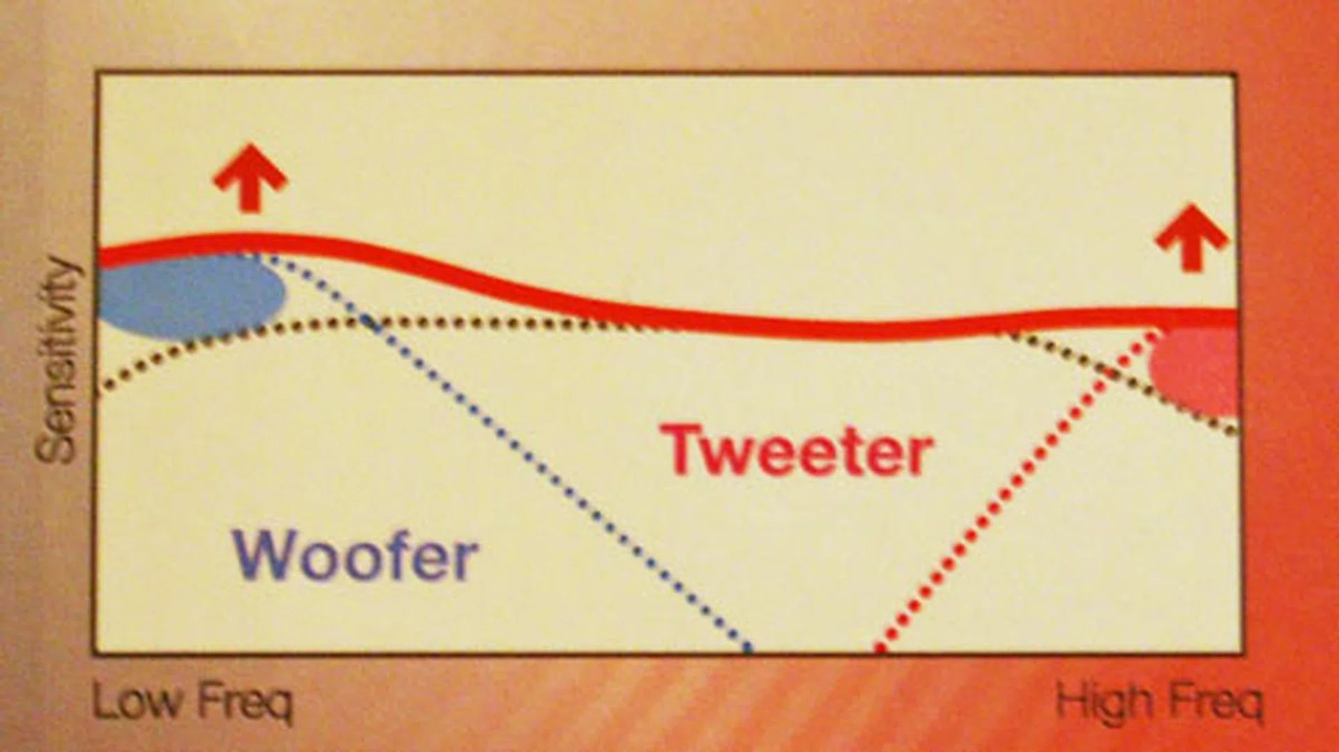 The frequency response for the XBA-3 is a bit flatter than the XBA-4. Also notice that the sensitivity to bass is slightly reduced. 