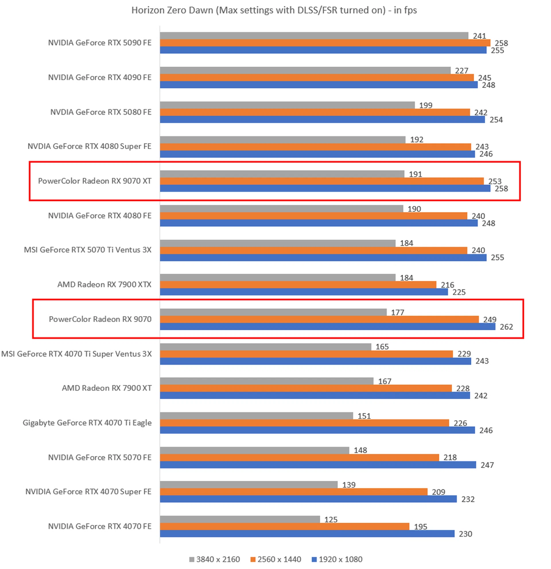 The higher the fps, the better.