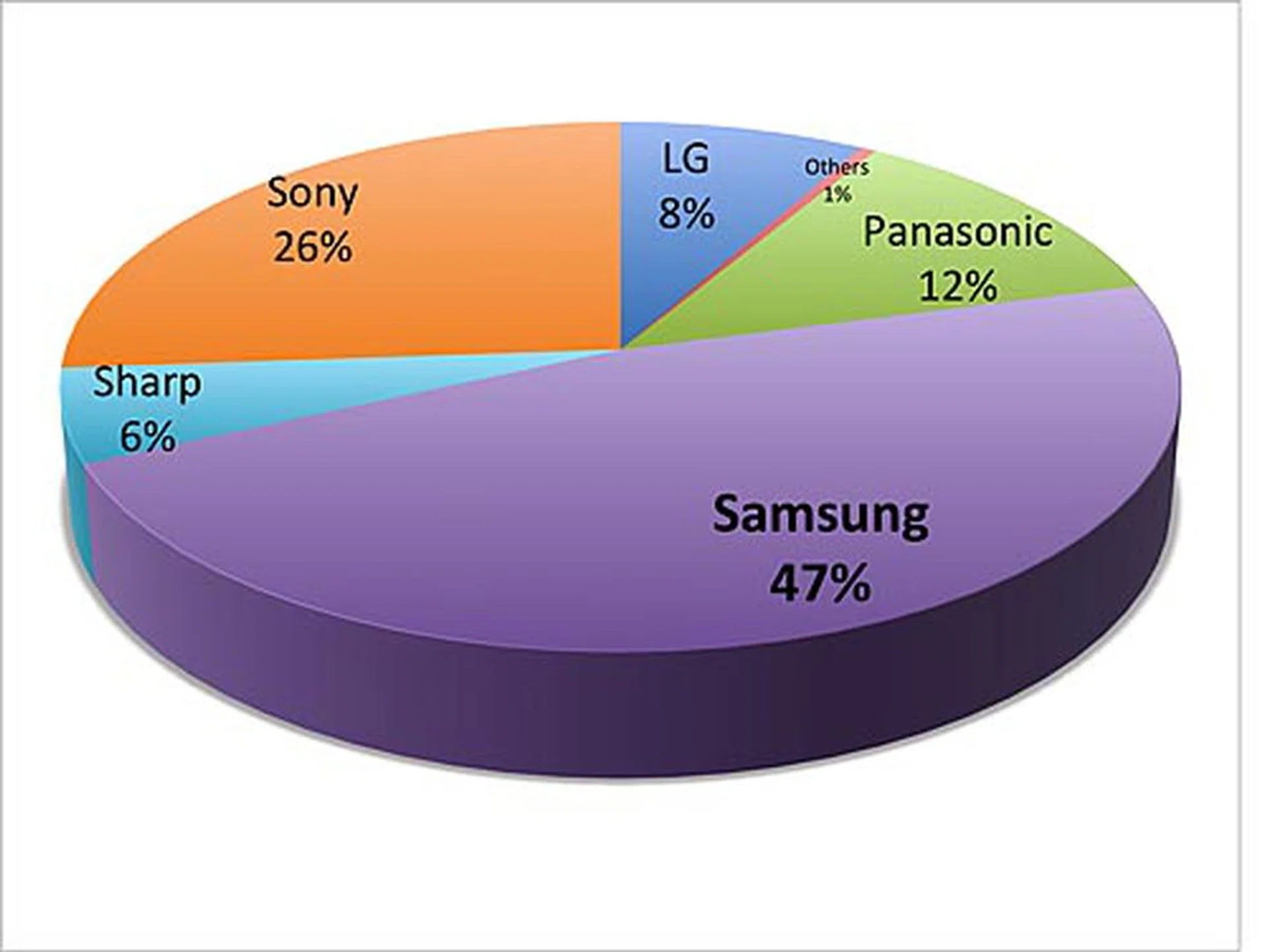 Best 3D TV Brand