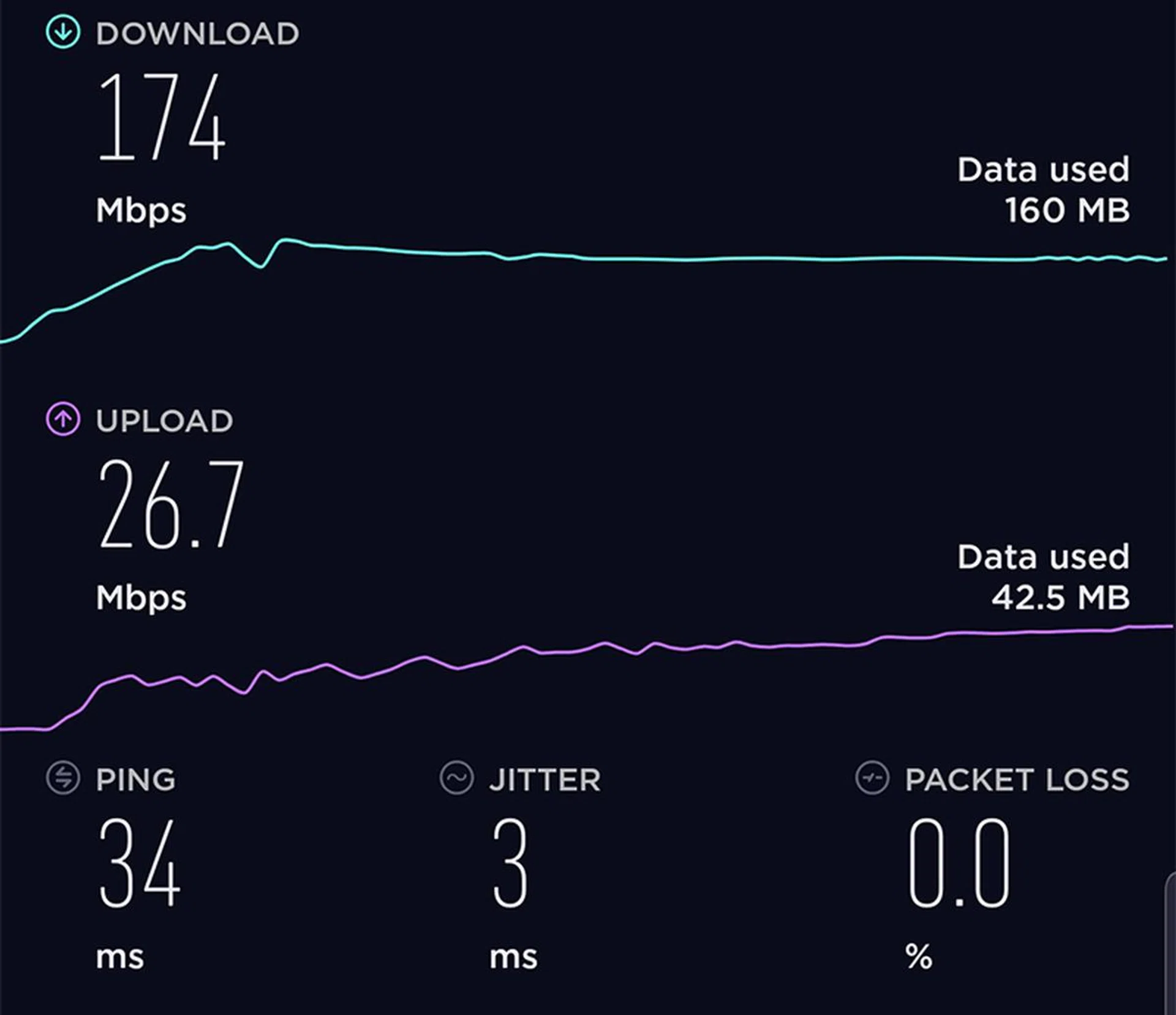 The SpeedTest results for our 4G LTE experience.