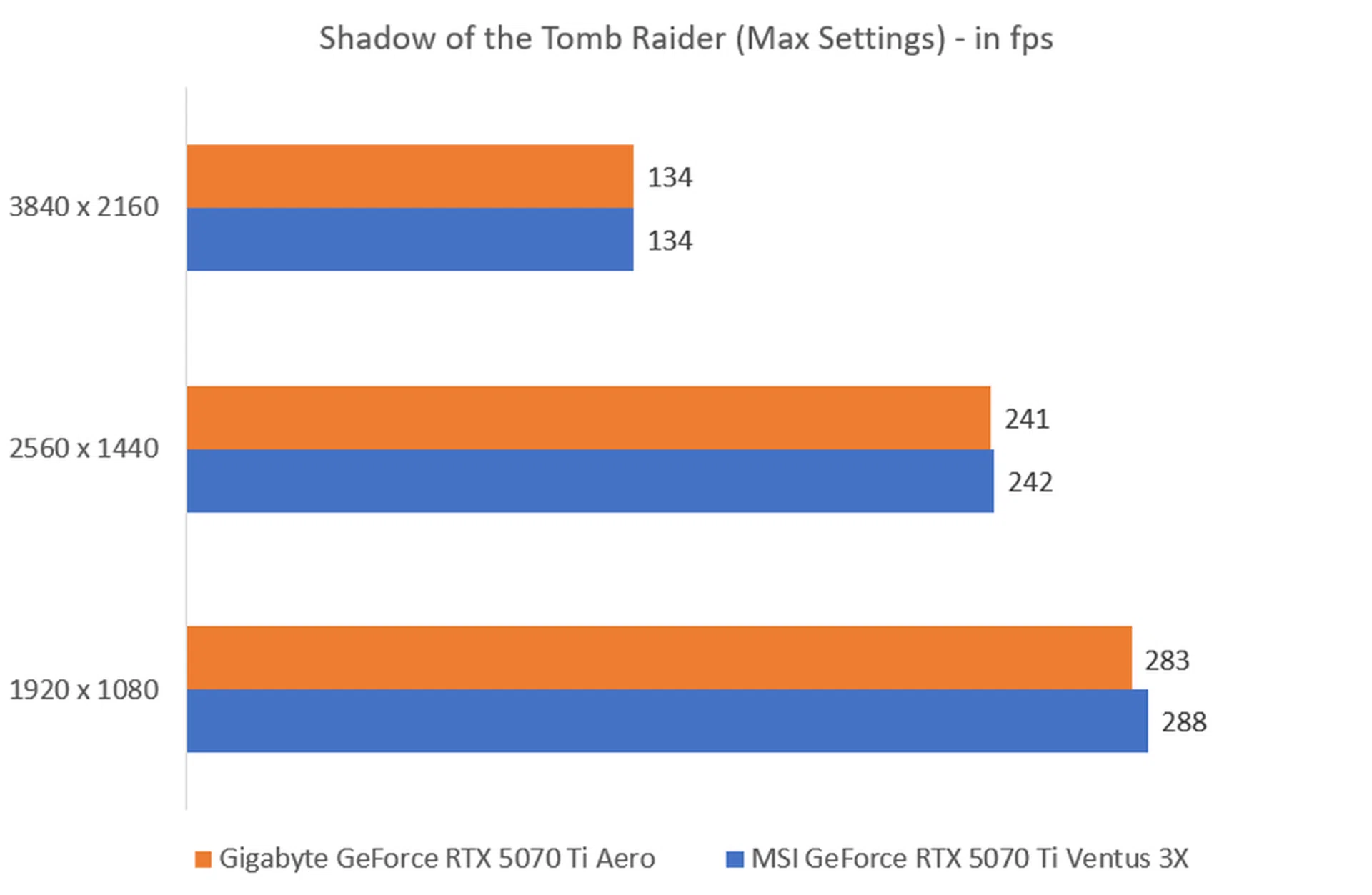 The higher the fps, the better.