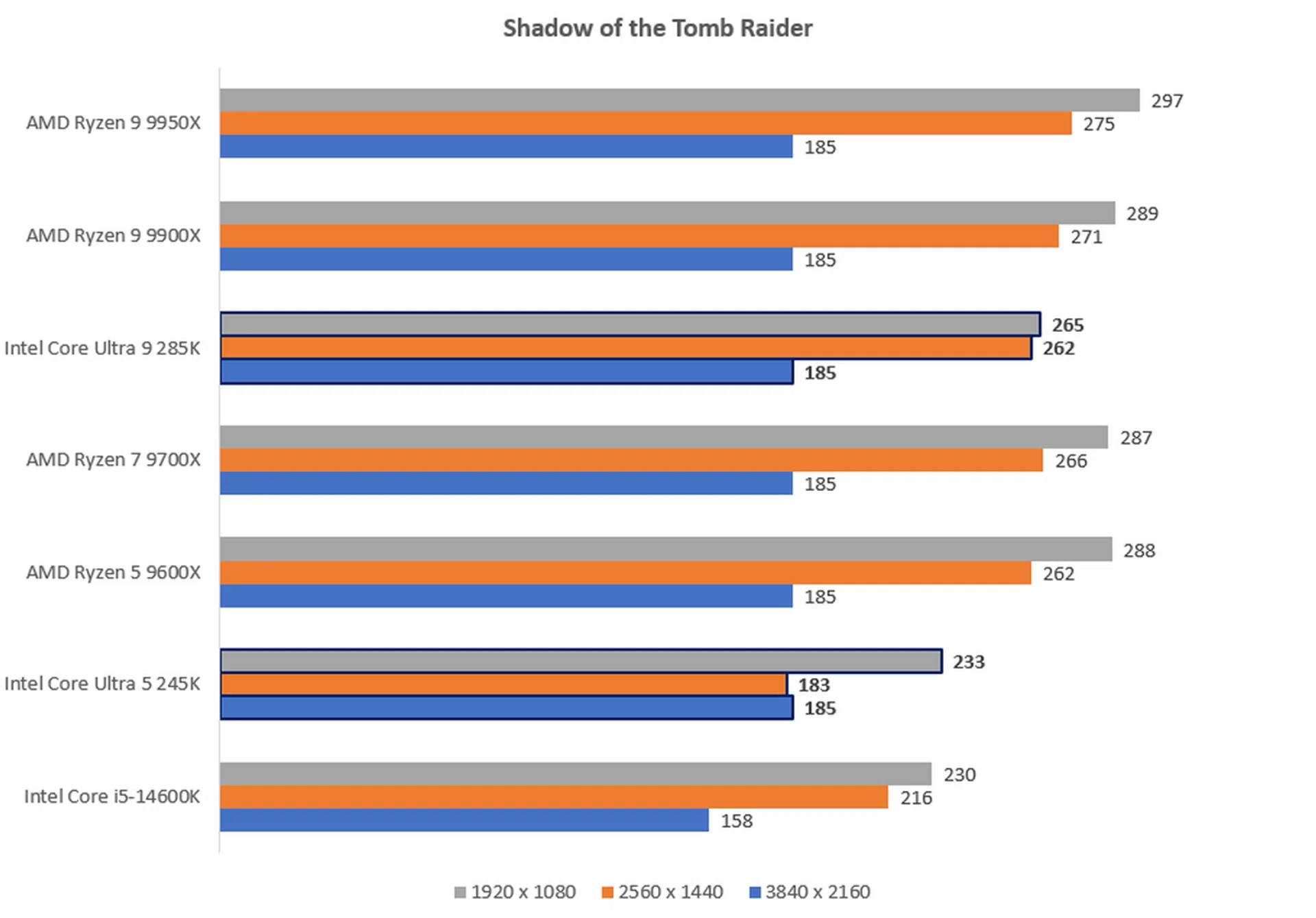 The higher the score, the better. IMAGE: HWZ