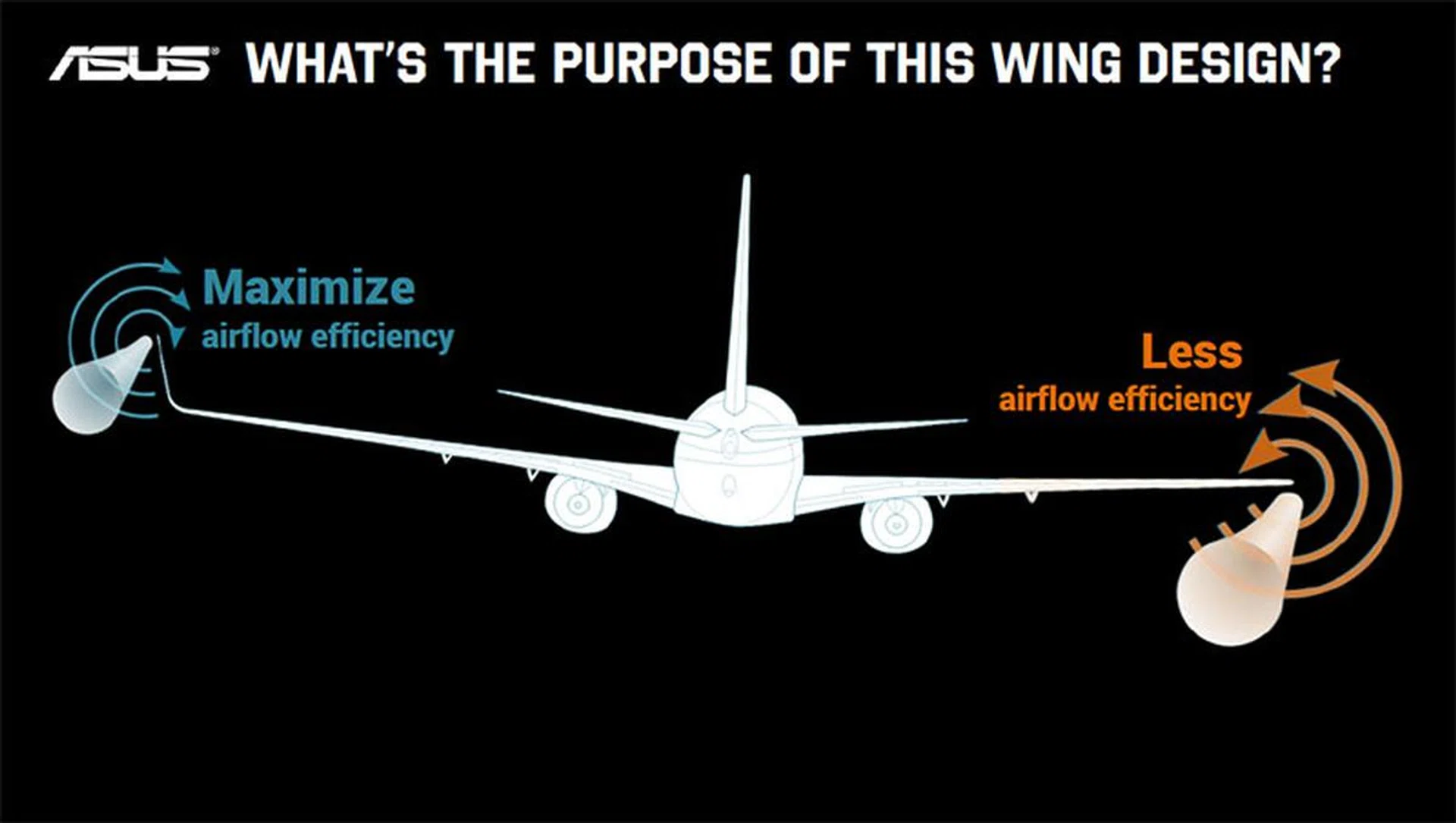 The blunt edge of the wing-blade fan design is modeled after the wing design of the US Air Force A-10 attack jet. (Image Source: ASUS)
